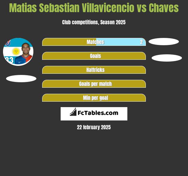 Matias Sebastian Villavicencio vs Chaves h2h player stats