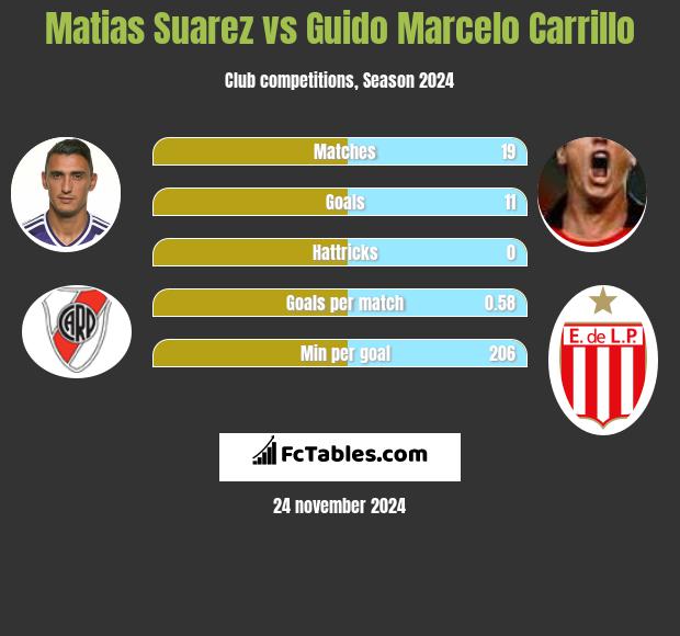 Matias Suarez vs Guido Marcelo Carrillo h2h player stats