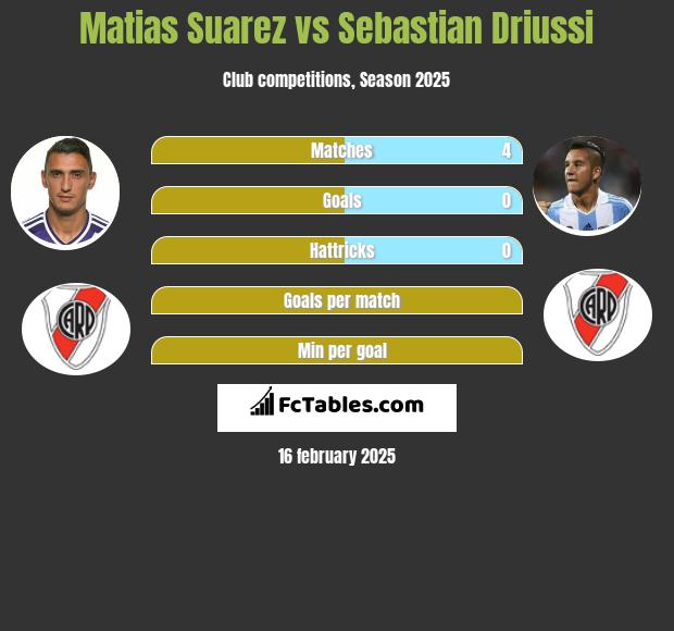 Matias Suarez vs Sebastian Driussi h2h player stats