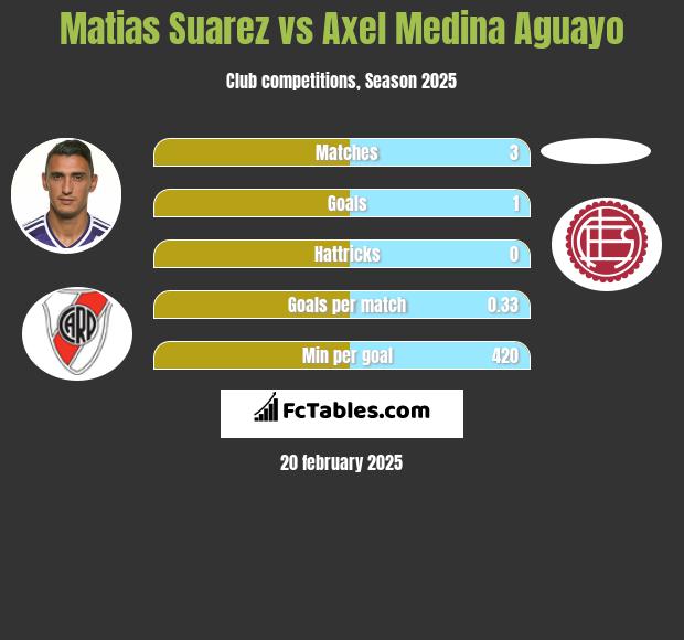 Matias Suarez vs Axel Medina Aguayo h2h player stats