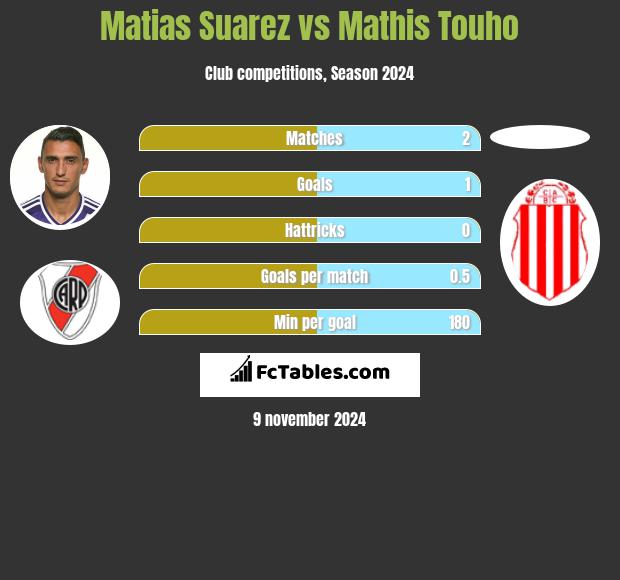 Matias Suarez vs Mathis Touho h2h player stats