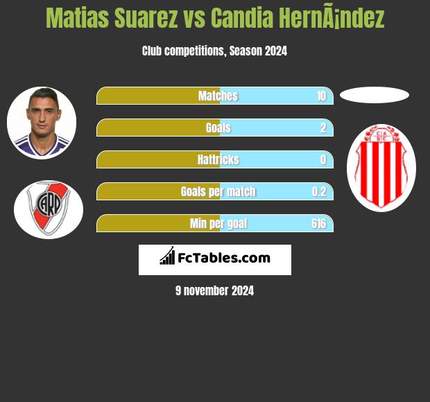 Matias Suarez vs Candia HernÃ¡ndez h2h player stats