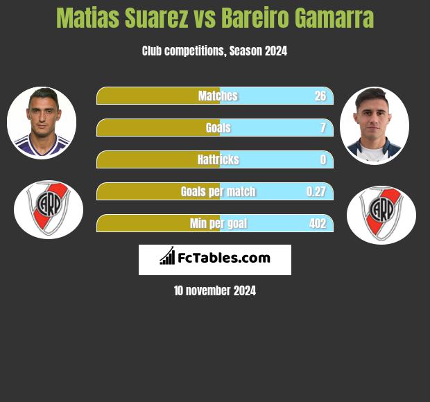 Matias Suarez vs Bareiro Gamarra h2h player stats