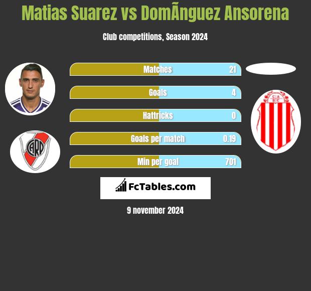 Matias Suarez vs DomÃ­nguez Ansorena h2h player stats