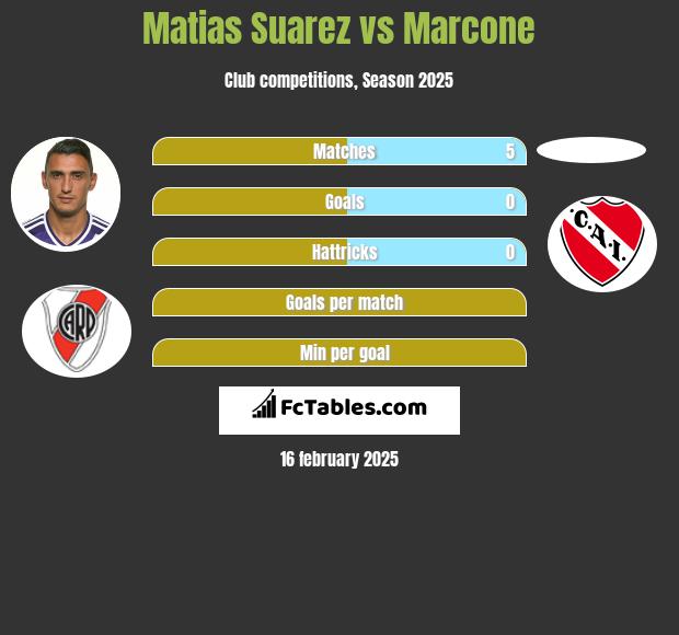 Matias Suarez vs Marcone h2h player stats