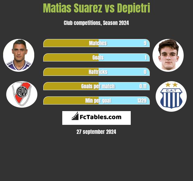 Matias Suarez vs Depietri h2h player stats