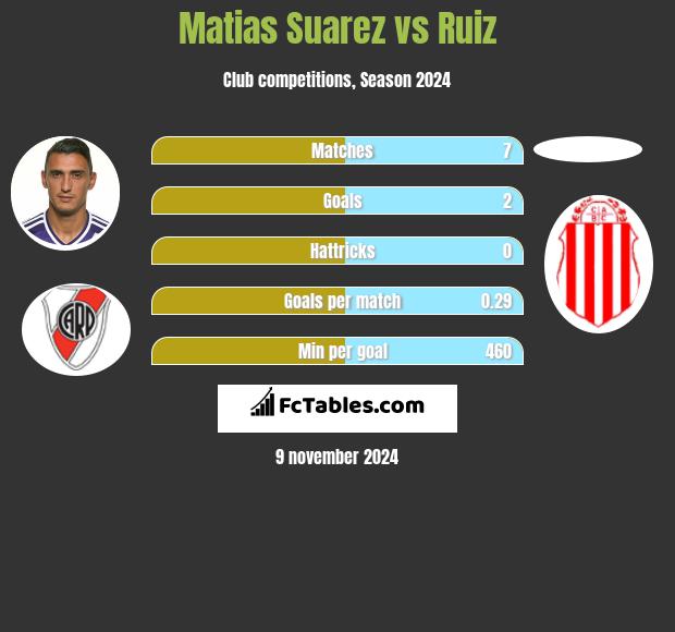 Matias Suarez vs Ruiz h2h player stats