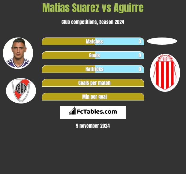 Matias Suarez vs Aguirre h2h player stats