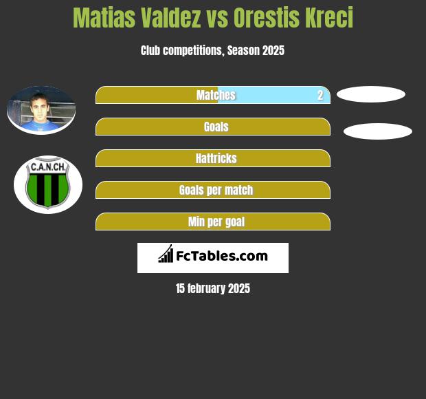 Matias Valdez vs Orestis Kreci h2h player stats