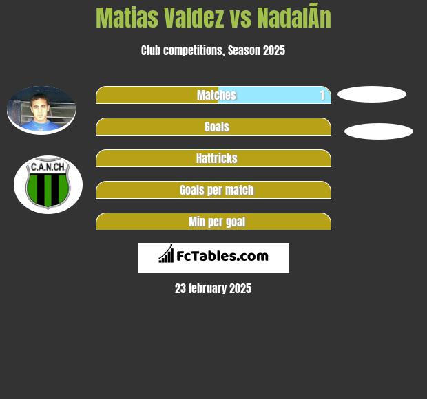 Matias Valdez vs NadalÃ­n h2h player stats