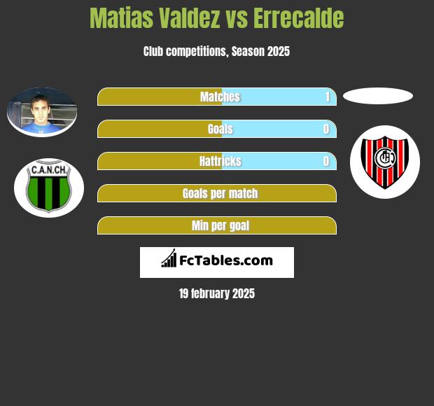 Matias Valdez vs Errecalde h2h player stats