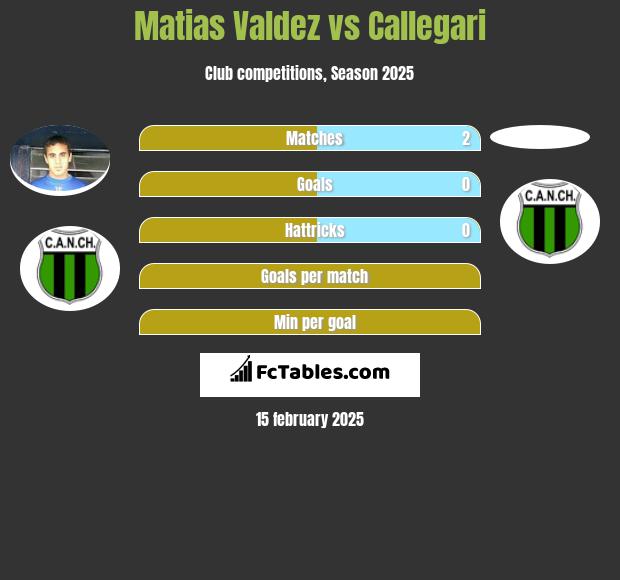 Matias Valdez vs Callegari h2h player stats