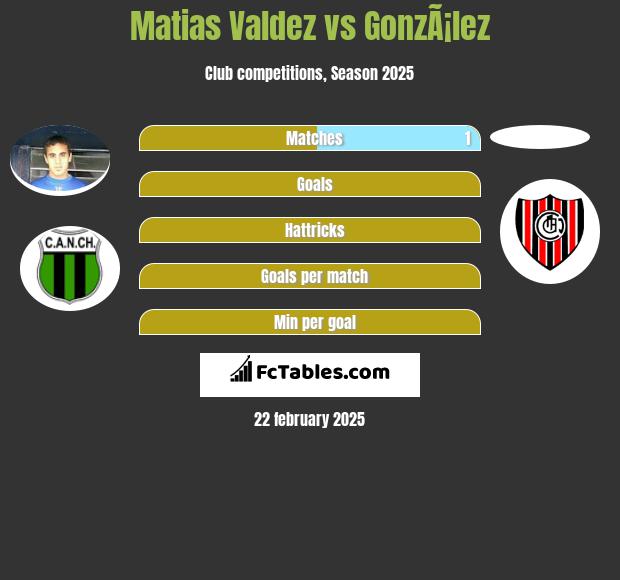 Matias Valdez vs GonzÃ¡lez h2h player stats