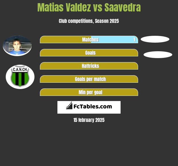 Matias Valdez vs Saavedra h2h player stats