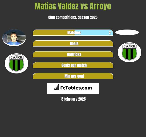 Matias Valdez vs Arroyo h2h player stats