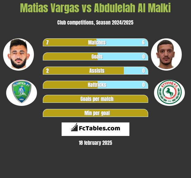 Matias Vargas vs Abdulelah Al Malki h2h player stats