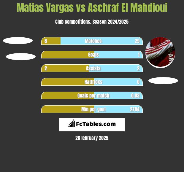 Matias Vargas vs Aschraf El Mahdioui h2h player stats