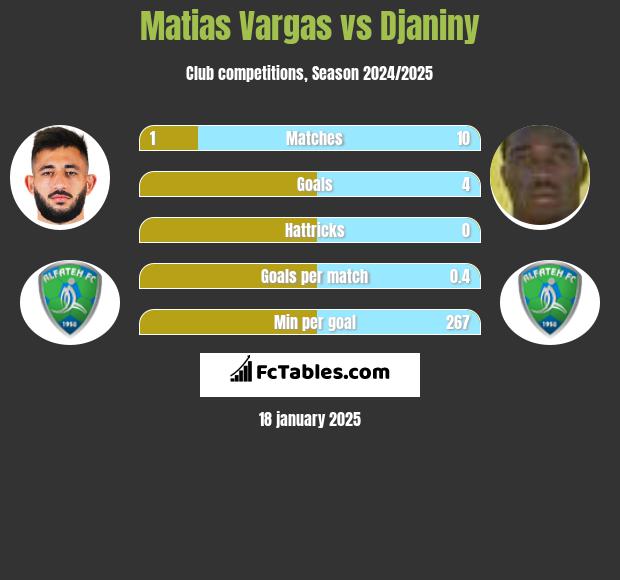 Matias Vargas vs Djaniny h2h player stats