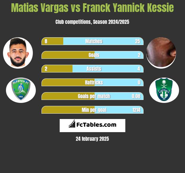 Matias Vargas vs Franck Yannick Kessie h2h player stats