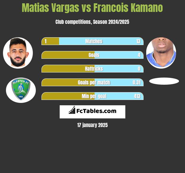 Matias Vargas vs Francois Kamano h2h player stats