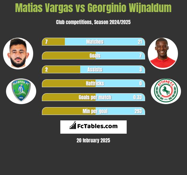 Matias Vargas vs Georginio Wijnaldum h2h player stats