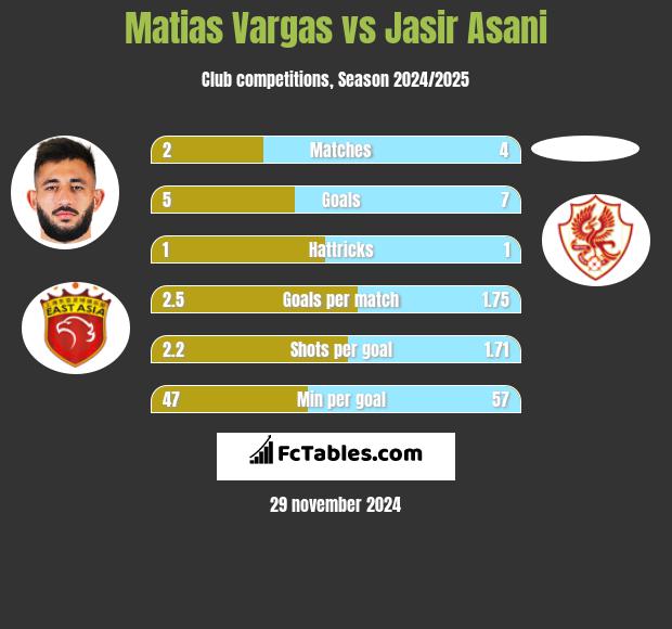 Matias Vargas vs Jasir Asani h2h player stats