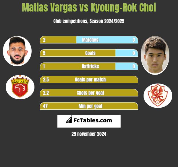 Matias Vargas vs Kyoung-Rok Choi h2h player stats