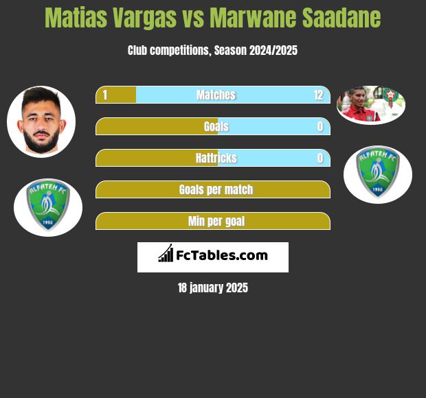 Matias Vargas vs Marwane Saadane h2h player stats