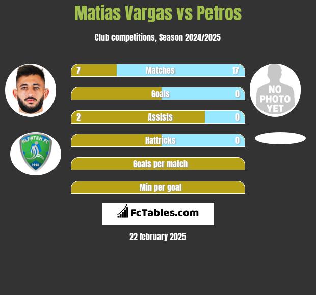 Matias Vargas vs Petros h2h player stats