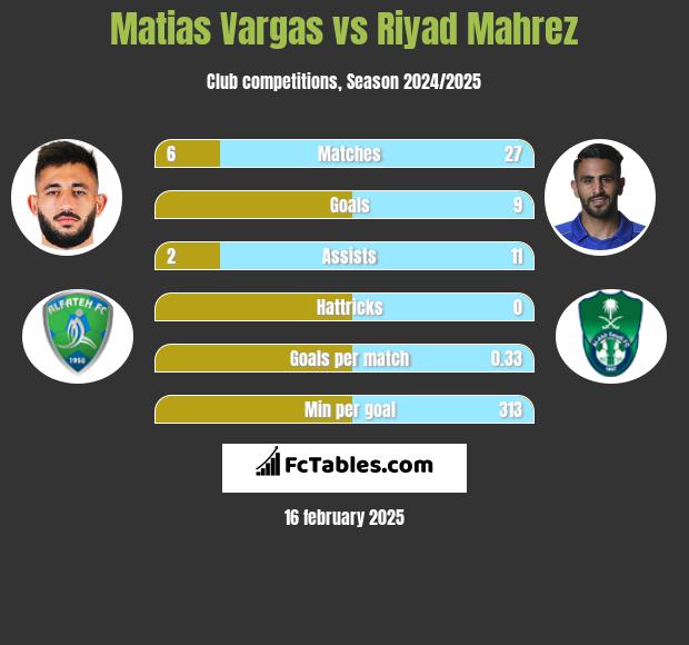 Matias Vargas vs Riyad Mahrez h2h player stats