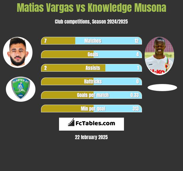 Matias Vargas vs Knowledge Musona h2h player stats