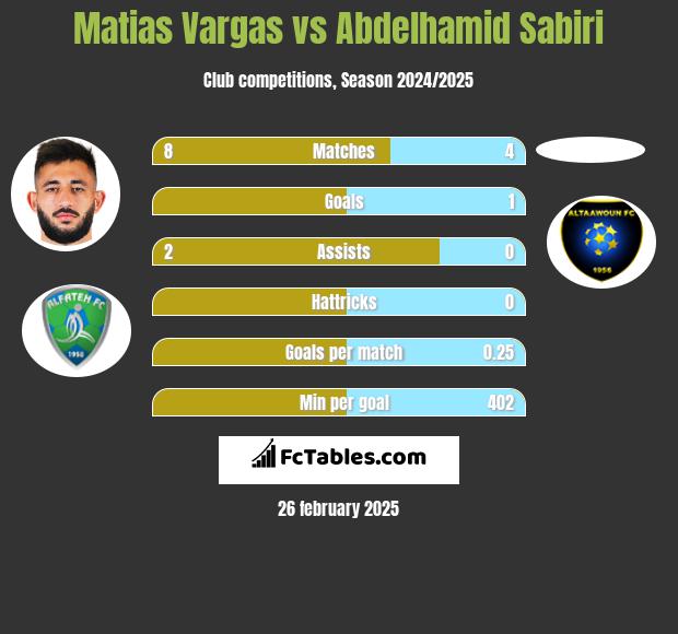 Matias Vargas vs Abdelhamid Sabiri h2h player stats