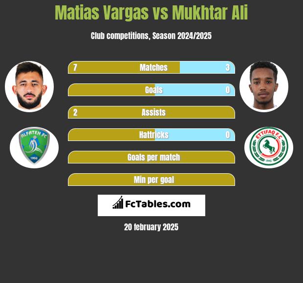 Matias Vargas vs Mukhtar Ali h2h player stats