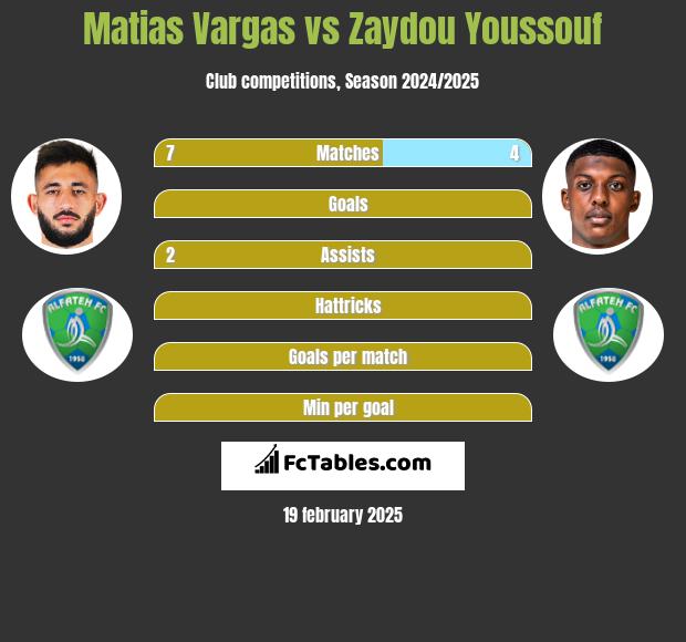 Matias Vargas vs Zaydou Youssouf h2h player stats