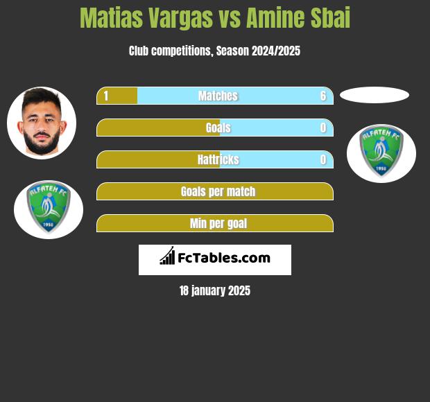 Matias Vargas vs Amine Sbai h2h player stats