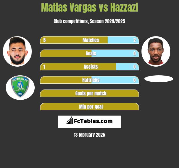 Matias Vargas vs Hazzazi h2h player stats