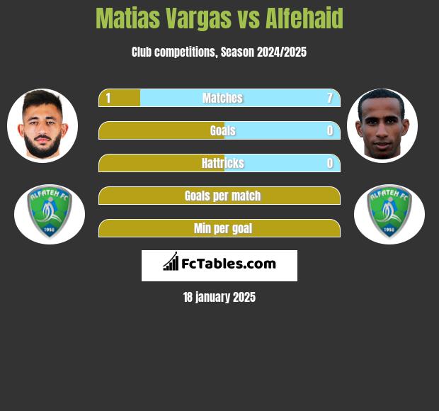 Matias Vargas vs Alfehaid h2h player stats