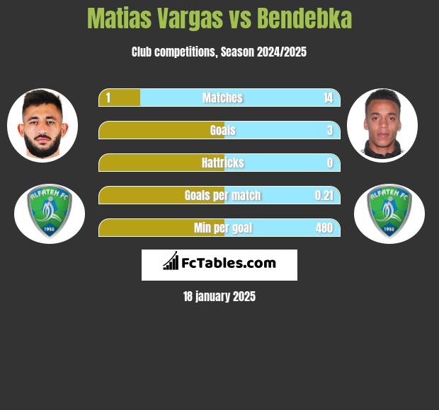 Matias Vargas vs Bendebka h2h player stats