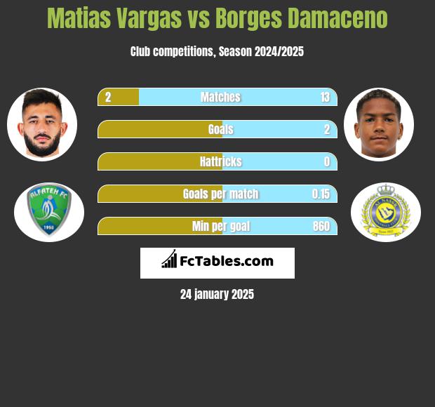 Matias Vargas vs Borges Damaceno h2h player stats