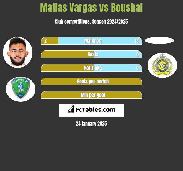 Matias Vargas vs Boushal h2h player stats