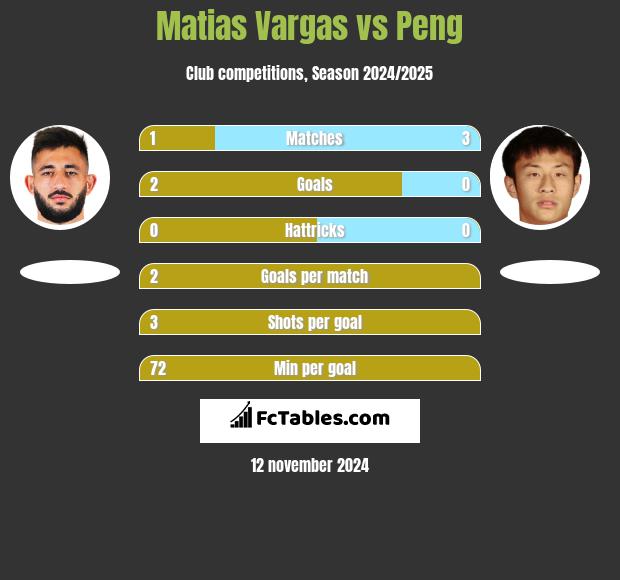 Matias Vargas vs Peng h2h player stats