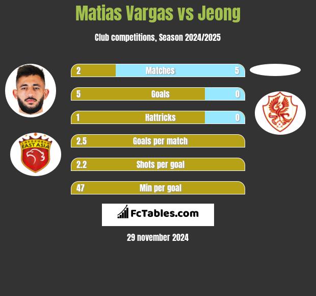 Matias Vargas vs Jeong h2h player stats