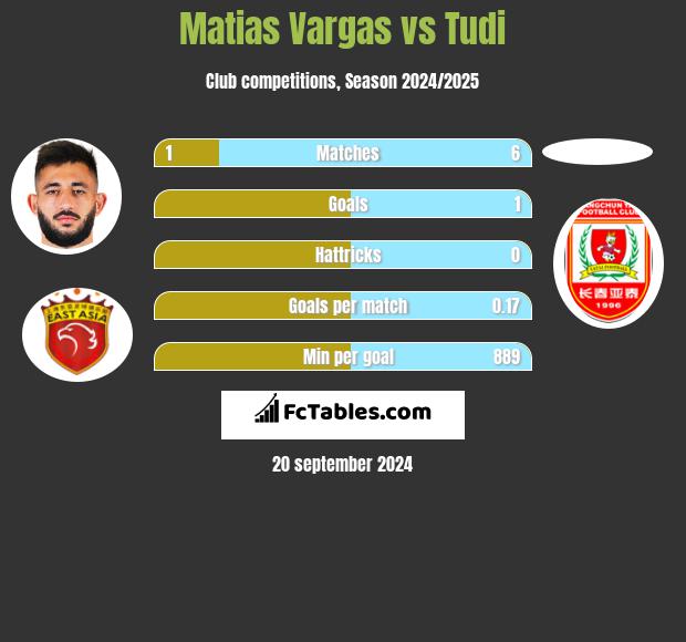 Matias Vargas vs Tudi h2h player stats