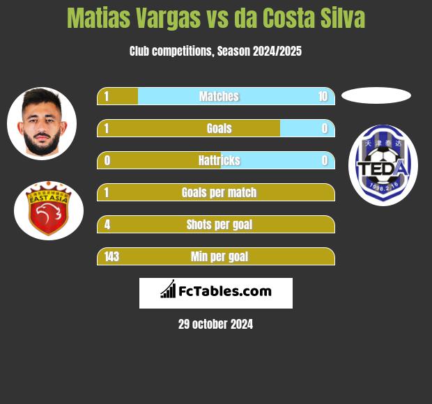 Matias Vargas vs da Costa Silva h2h player stats