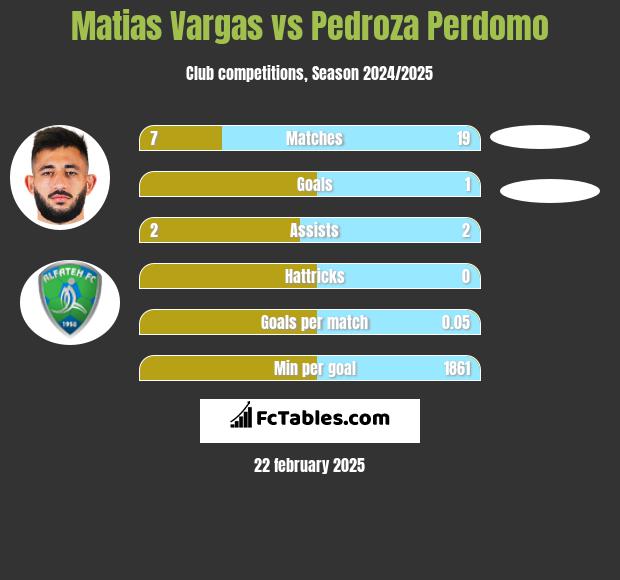 Matias Vargas vs Pedroza Perdomo h2h player stats