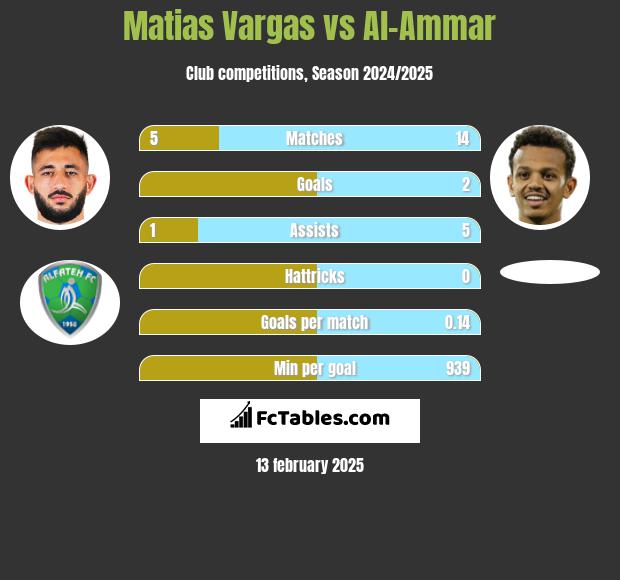 Matias Vargas vs Al-Ammar h2h player stats