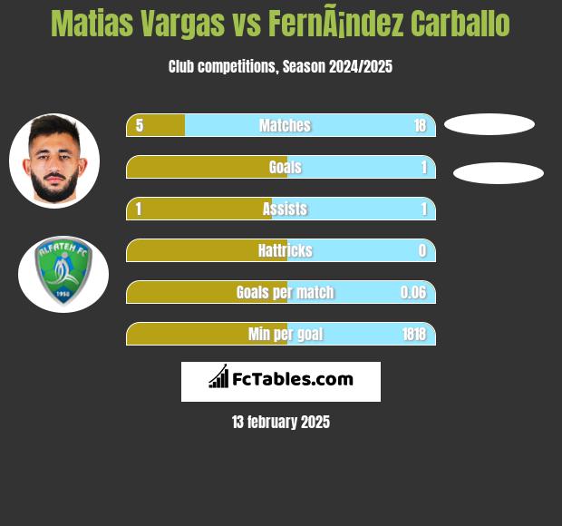 Matias Vargas vs FernÃ¡ndez Carballo h2h player stats