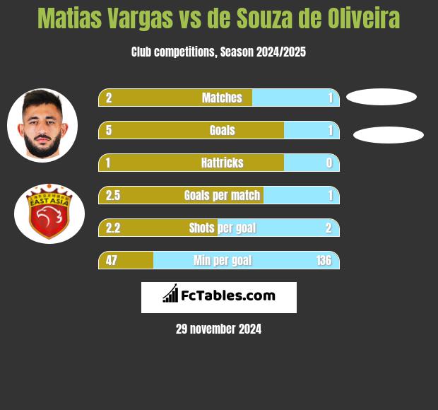 Matias Vargas vs de Souza de Oliveira h2h player stats