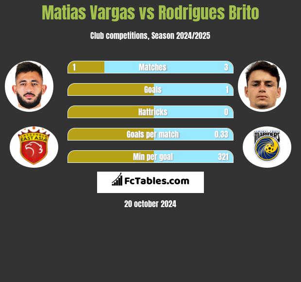 Matias Vargas vs Rodrigues Brito h2h player stats