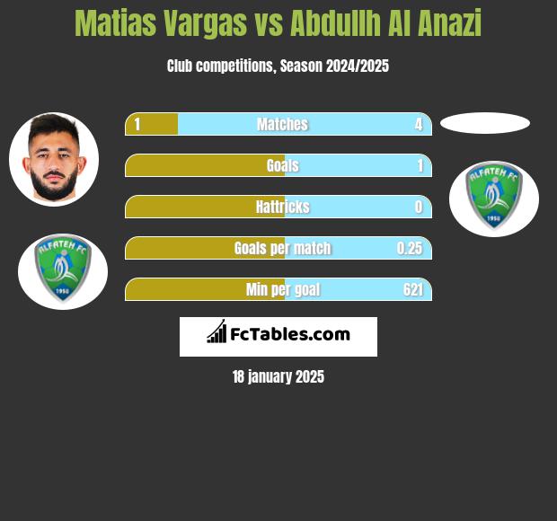 Matias Vargas vs Abdullh Al Anazi h2h player stats